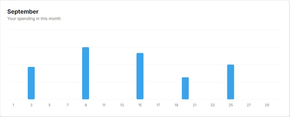 Budget Chart