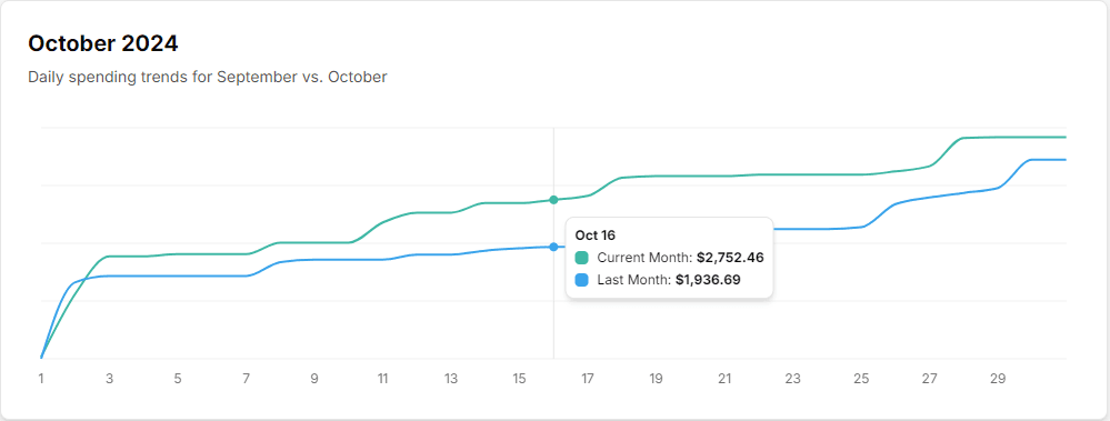 Dashboard Chart