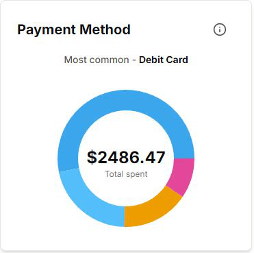 payment method chart